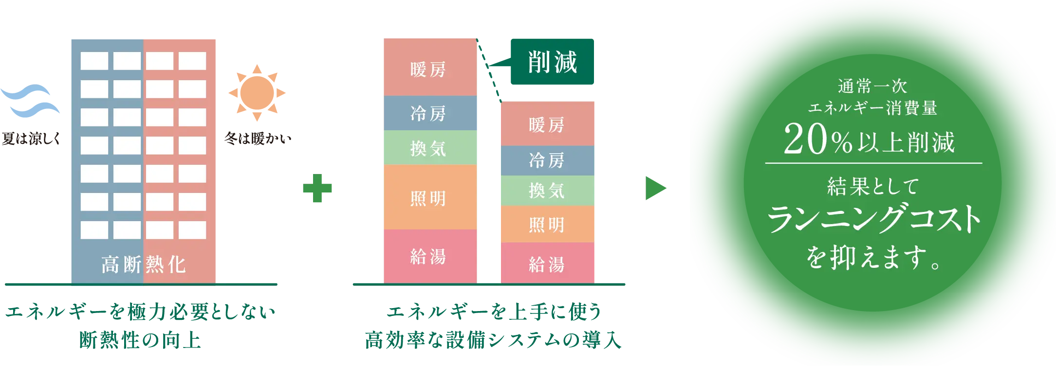 高断熱化 エネルギーを極力必要としない断熱性の向上 エネルギーを上手に使う高効率な設備システムの導入 通常一次エネルギー消費量20%以上削減 結果としてランニングコストを抑えます。